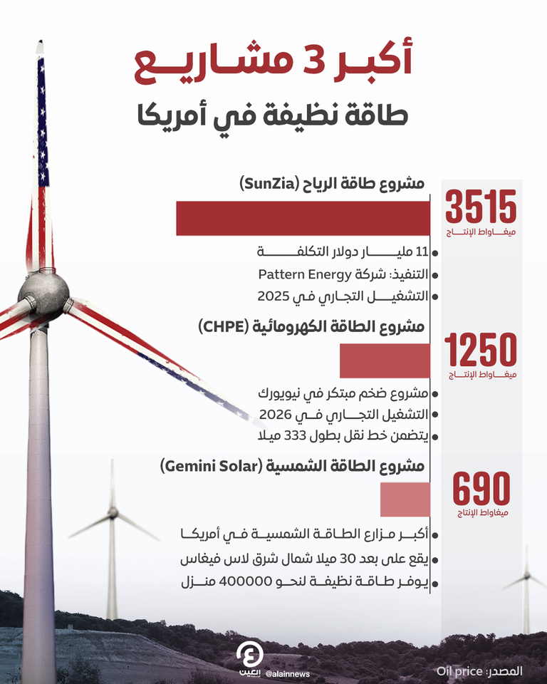أكبر 3 مشاريع طاقة نظيفة في أمريكا تتحدى عقبات الفائدة والتضخم أمريكا تتحدى عقبات الطاقة النظيفة