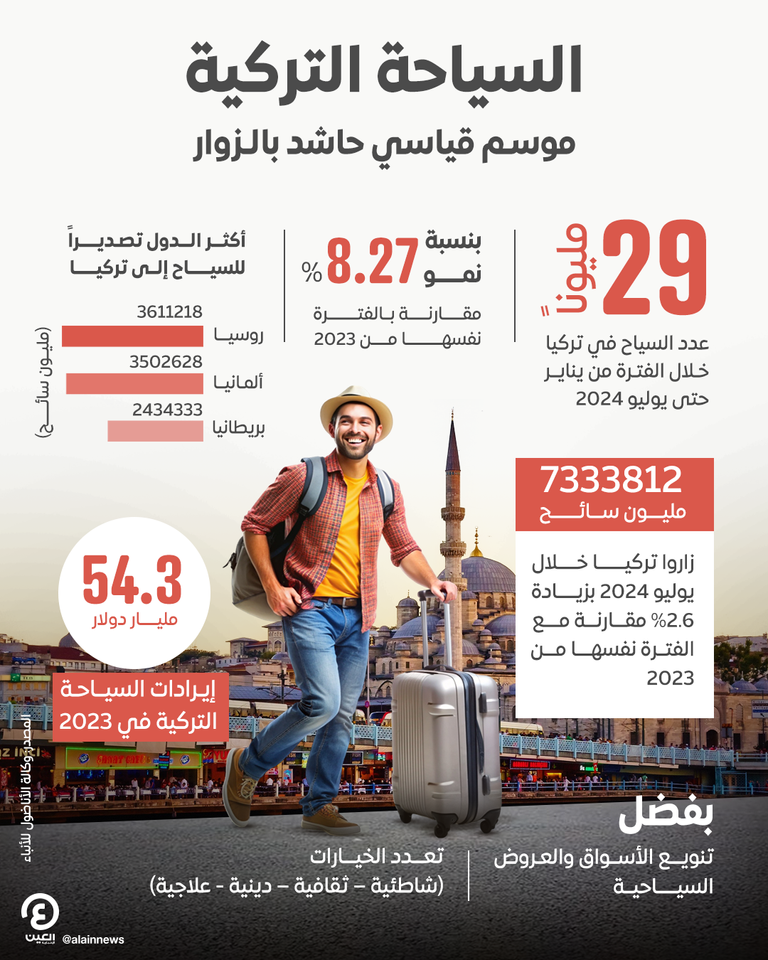 السياحة في تركيا