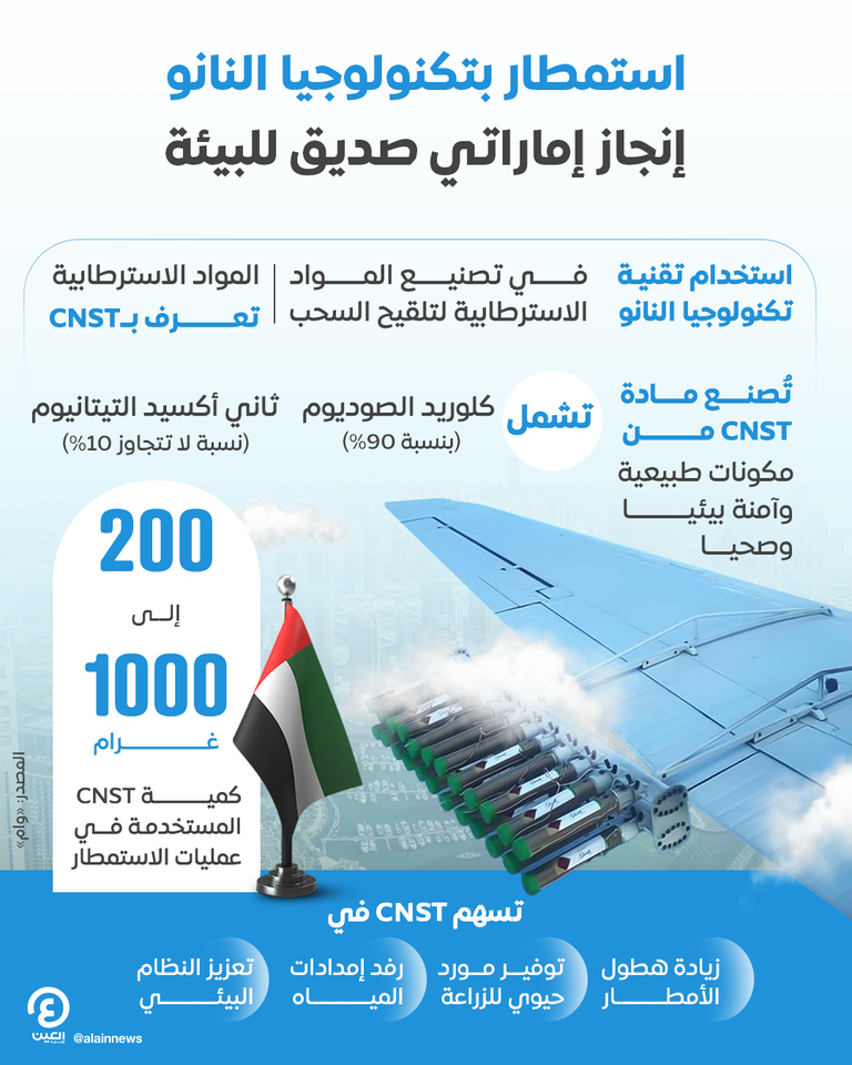 دولة الإمارات تسخر تقنية النانو لتلقيح السحب بمركبات صديقة للبيئة