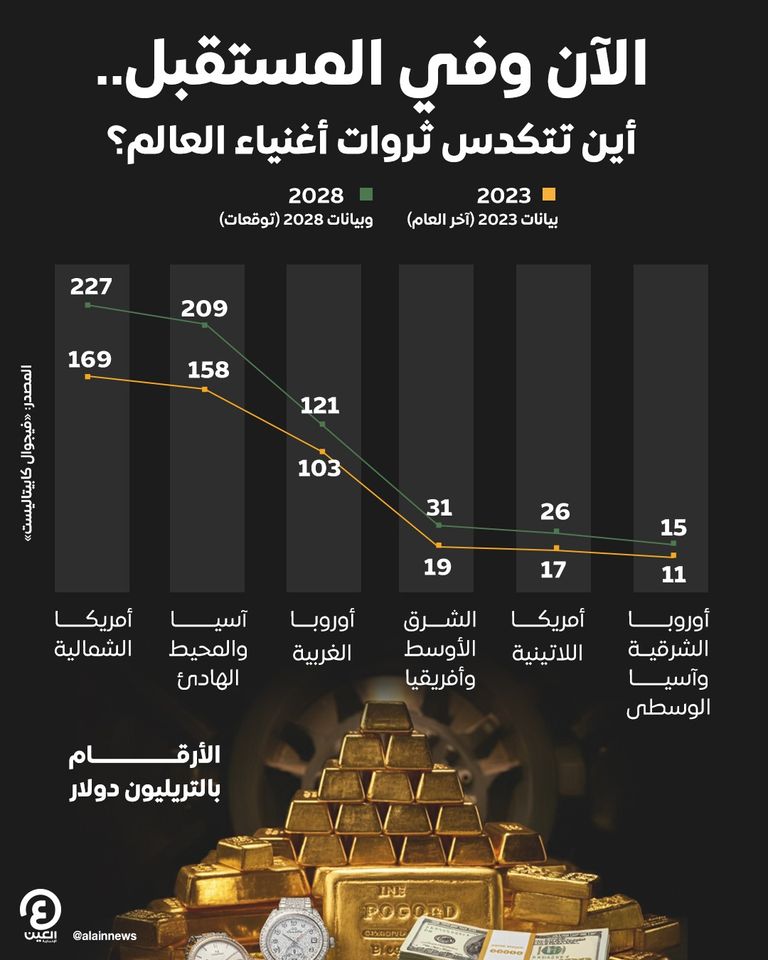 ثروات العالم تحتشد في 3 مناطق