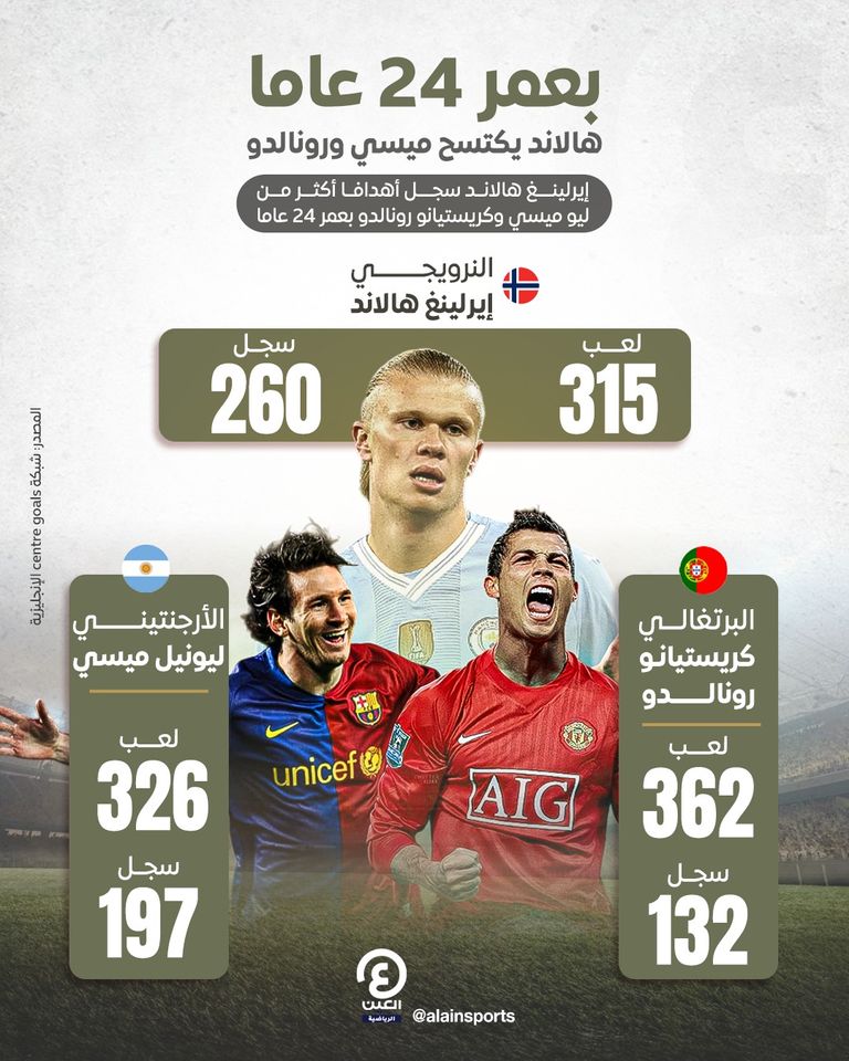 عدد أهداف هالاند وميسي ورونالدو بعمر 24 عاما