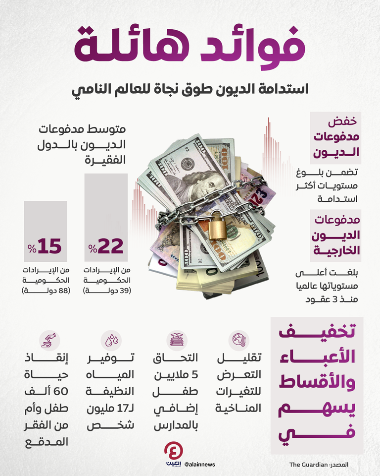 أزمة الديون حول العالم