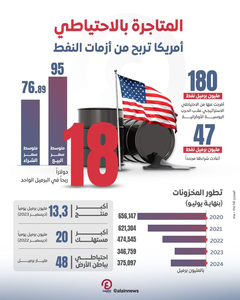 واشنطن تتحكم ببراعة في احتياطي النفط الاستراتيجي