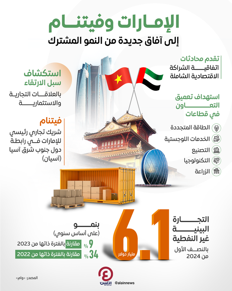 العلاقات الاقتصادية بين الإمارات وفيتنام