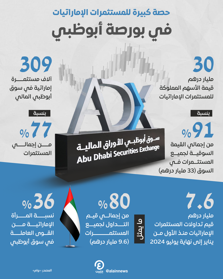 حصة كبيرة للمستثمرات الإماراتيات في بورصة أبوظبي حصة كبيرة للمستثمرات الإماراتيات في بورصة أبوظبي