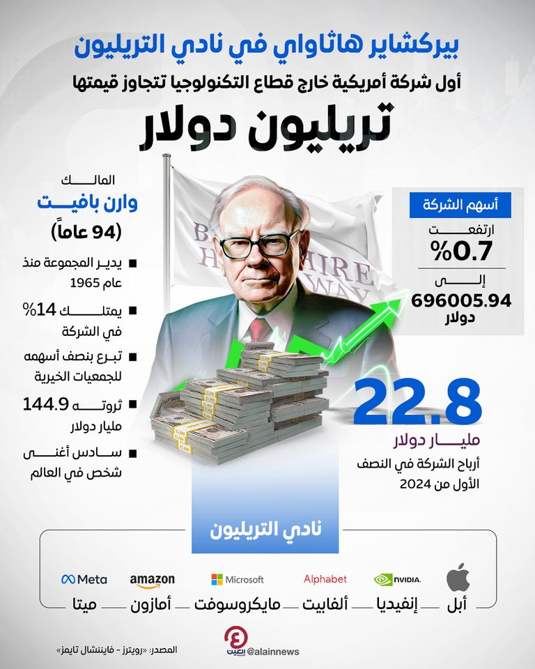 أول شركة أمريكية خارج قطاع التكنولوجيا تتجاوز قيمتها تريليون دولار