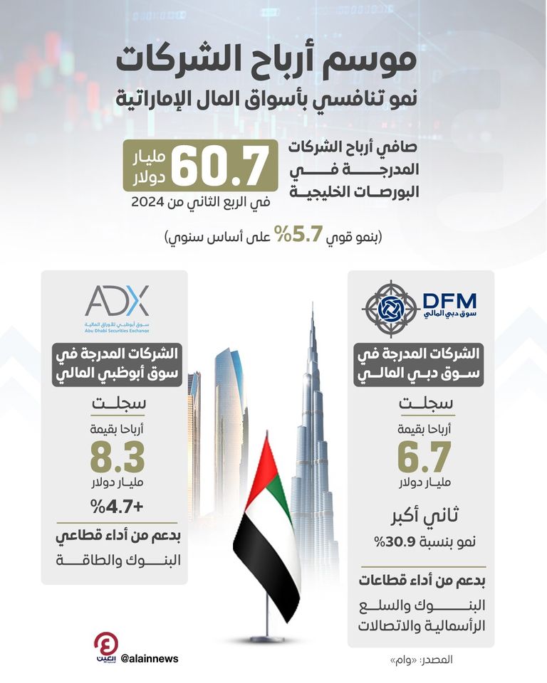 اقتصاد دولة الإمارات