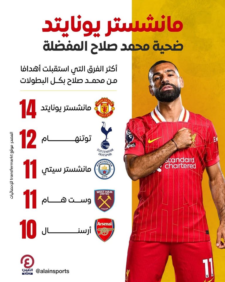 محمد صلاح ومانشستر يونايتد محمد صلاح نجم ليفربول ضد مانشستر يونايتد
