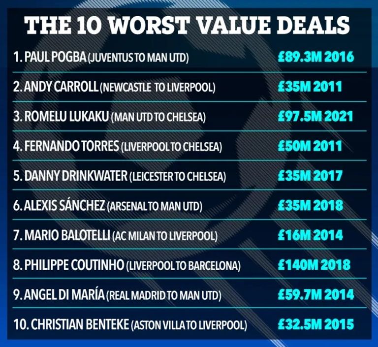 أسوأ 10 صفقات كريستيانو رونالدو ومحمد صلاح