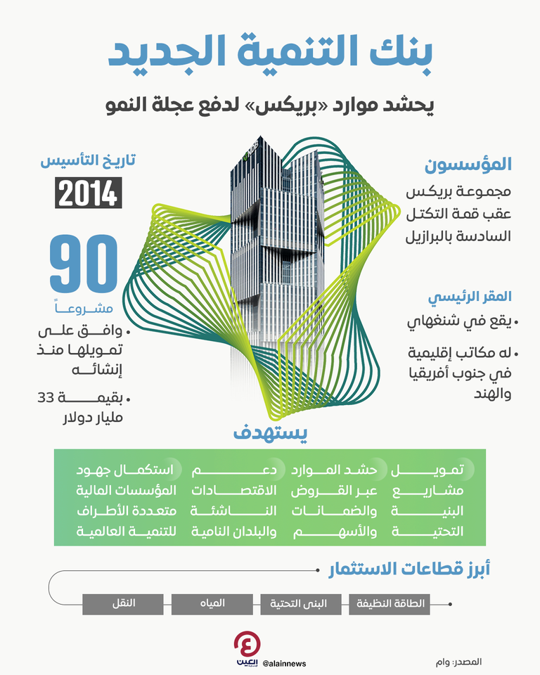 الآمال معقودة على بنك التنمية الجديد