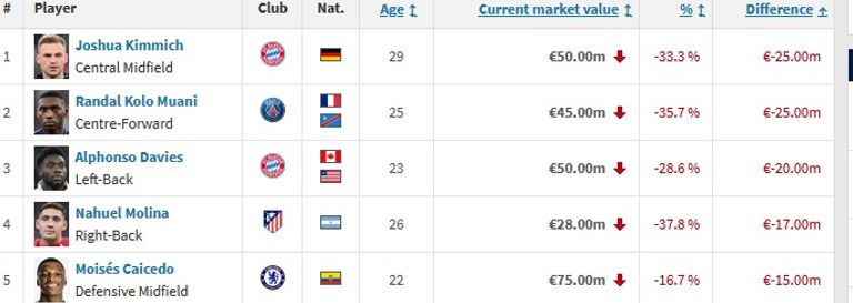 أكثر 5 تراجعت قيمتهم السوقية في 2024 ألفونسو ديفيز وجوشوا كيميتش