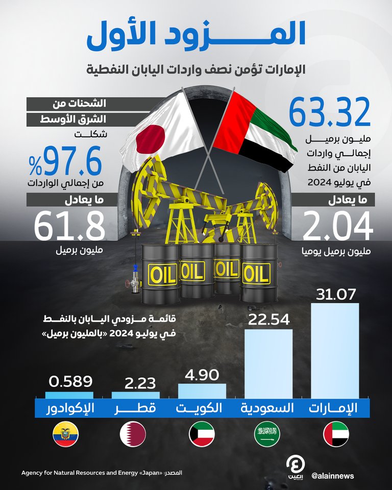 الإمارات تؤمن نصف واردات اليابان النفطية في يوليو 2024