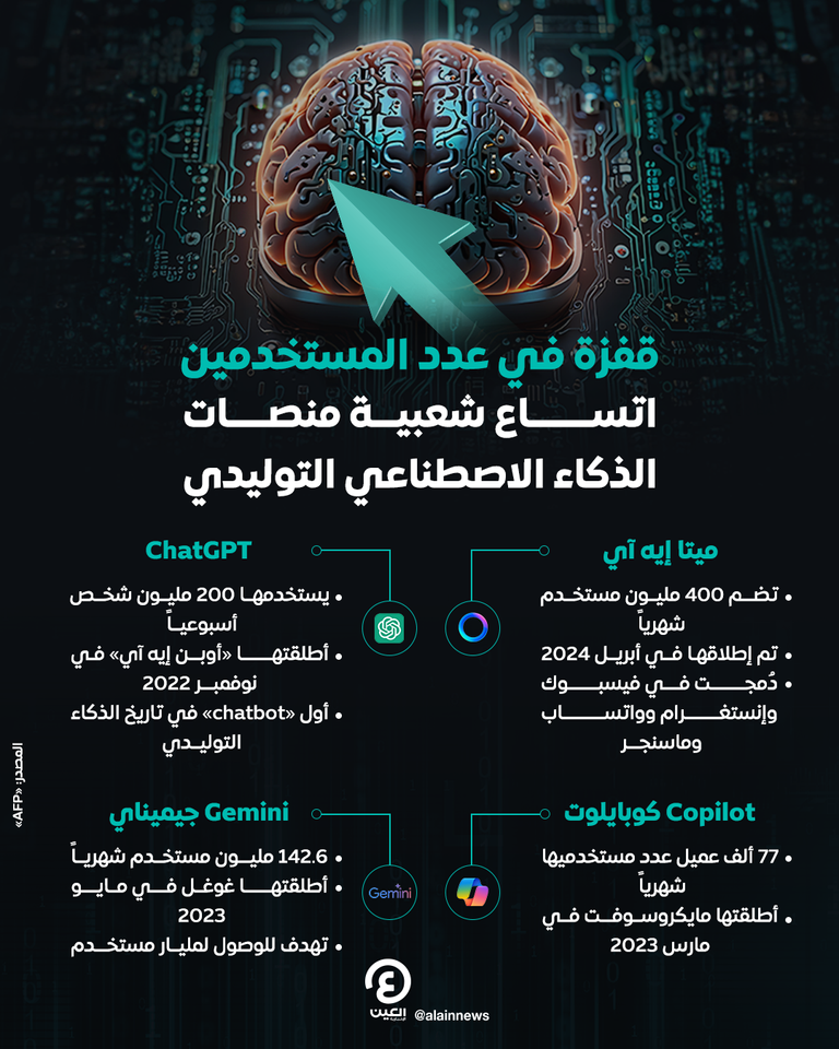 الذكاء الاصطناعي التوليدي