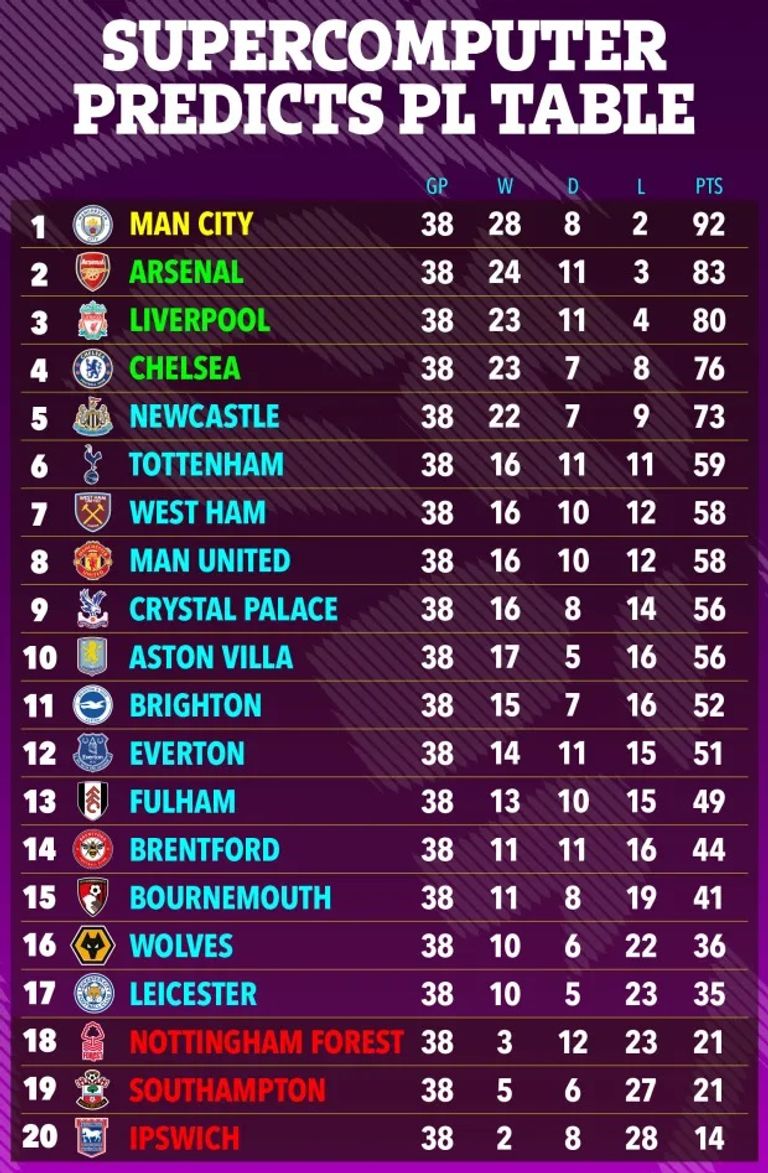 «كمبيوتر أوبتا» يتوقع ترتيب الدوري الإنجليزي