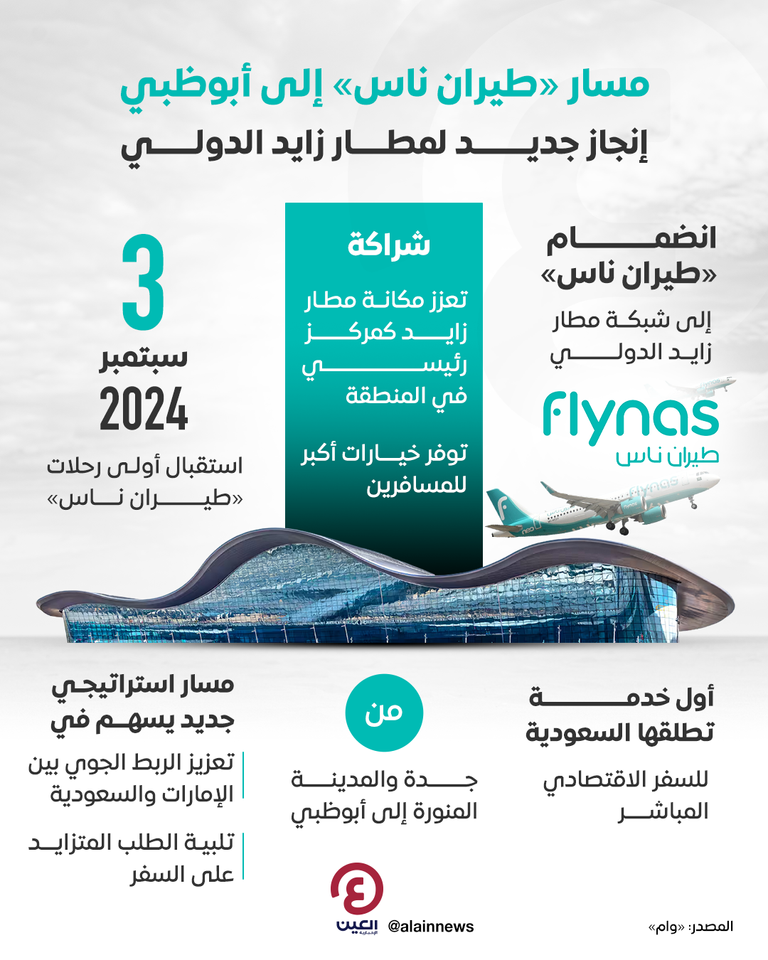 مطار زايد الدولي يتعاون مع «طيران ناس» لتوسيع شبكة ربطه بالسعودية
