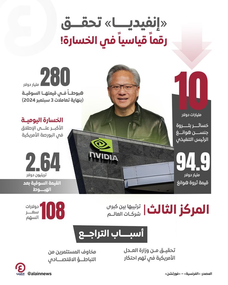 سهم «إنفيديا» يهوي 9.5% ورئيسها يخسر 10 مليارات دولار.. زلزال الاحتكار جنسن هوانغ الرئيس التنفيذي لشركة «إنفيديا»
