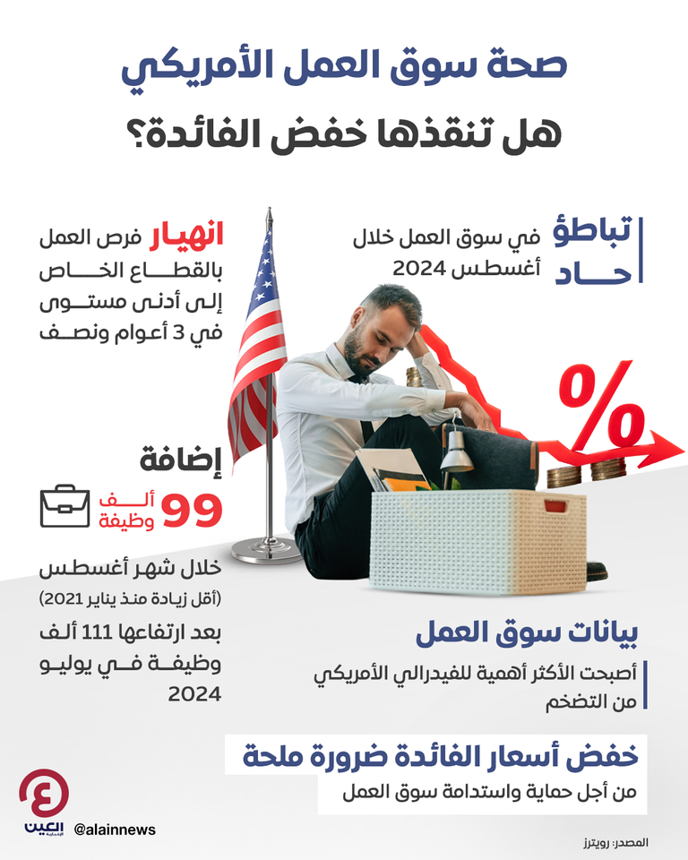 تباطؤ حاد في سوق العمل الأمريكي