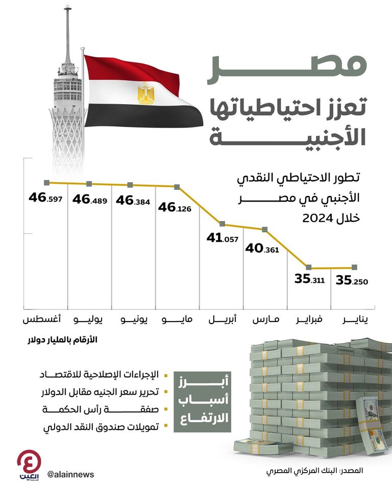 احتياطيات مصر من النقد الأجنبي