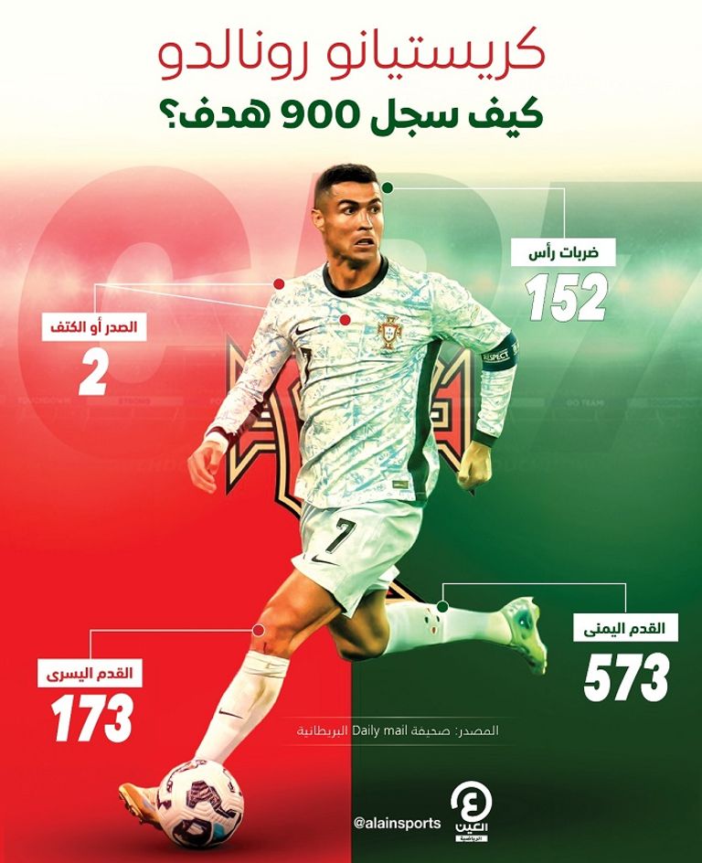 900 هدف كريستيانو رونالدو كريستيانو رونالدو