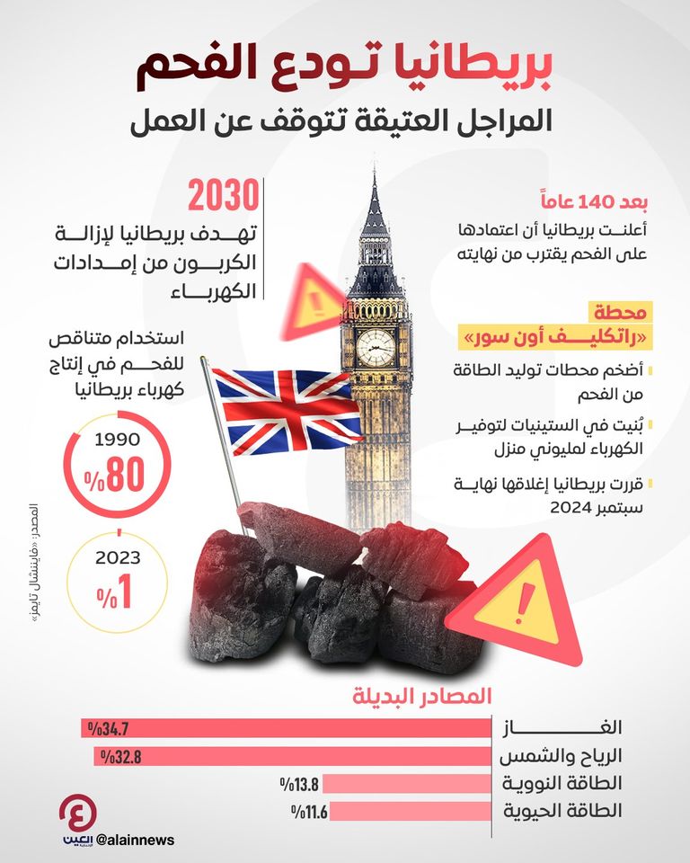 بريطانيا تقترب من إنهاء اعتمادها على الفحم