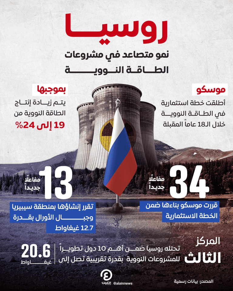 مفاعلات الطاقة النووية في روسيا