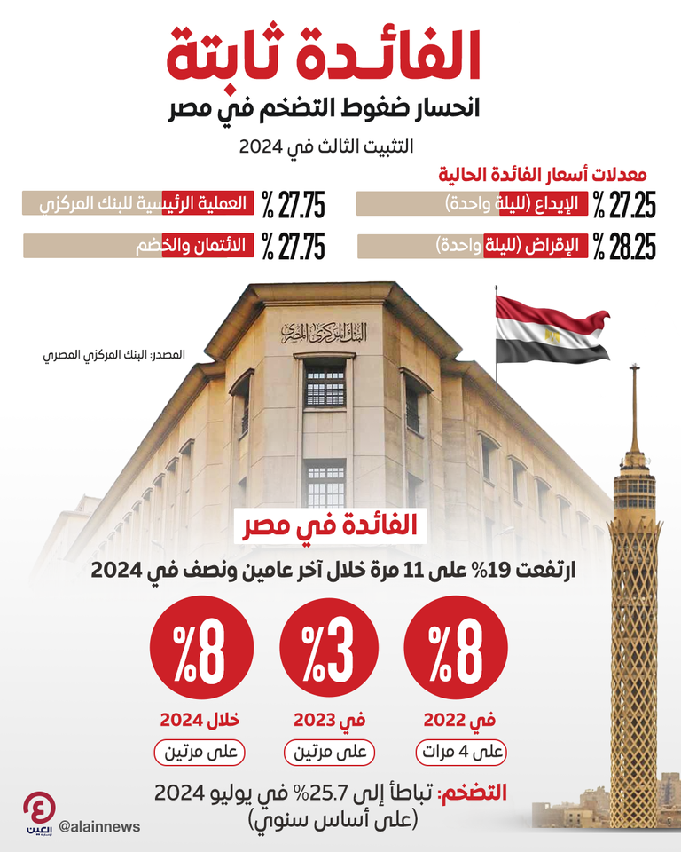 البنك المركزي المصري