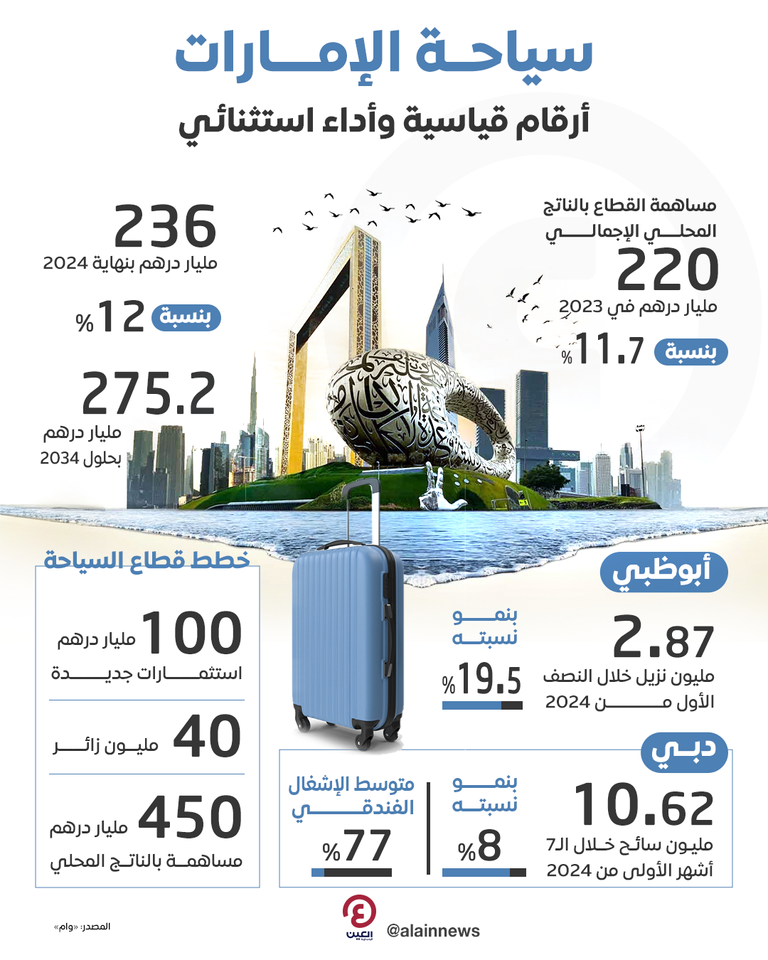 السياحة في الإمارات