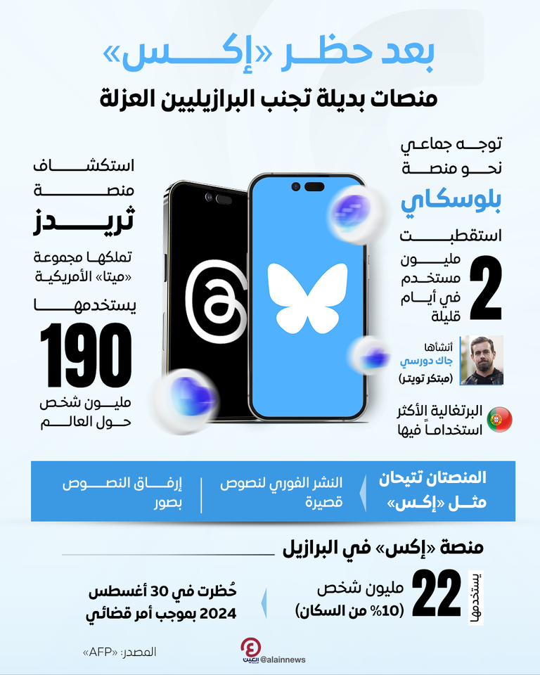 منصتا بلو سكاي وثريدز تستقطب البرازيليين بعد حظر إكس