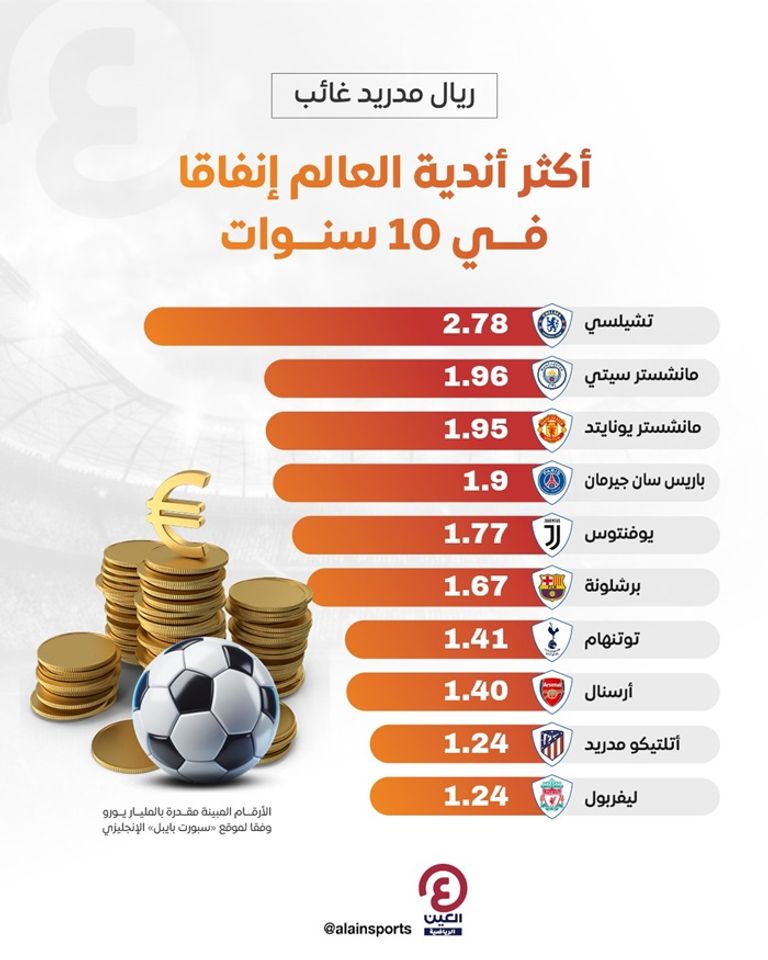 الأموال وأندية كرة القدم