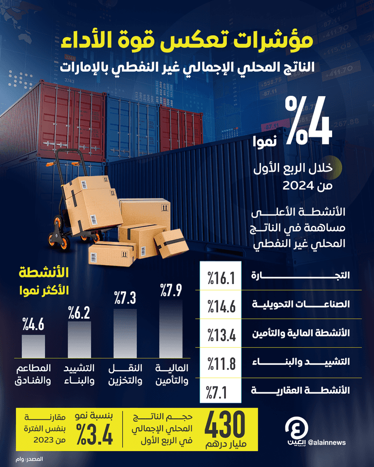 تجارة غير نفطية