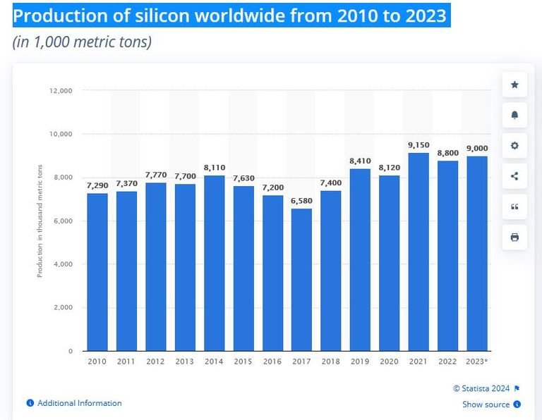 السيليكون عنصر رئيسي في أشباه الموصلات والمستقبل الذكي والمستدام