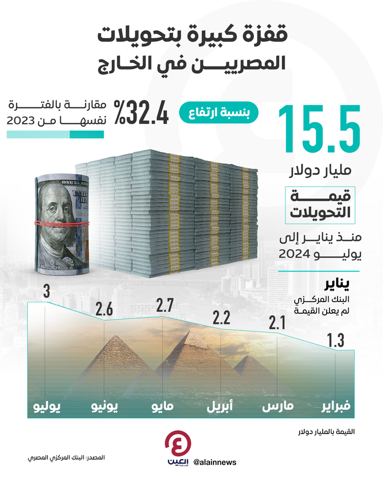 قفزة كبيرة في تحويلات المصريين بالخارج