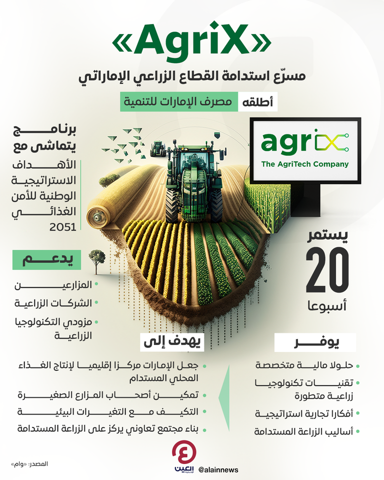 إطلاق «AgriX».. مسرّع مصرف الإمارات للتنمية لاستدامة القطاع الزراعي