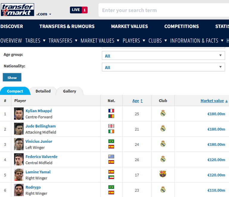 اللاعبون الأعلى قيمة سوقية في الدوري الإسباني فينيسيوس جونيور وجود بيلينغهام في ريال مدريد