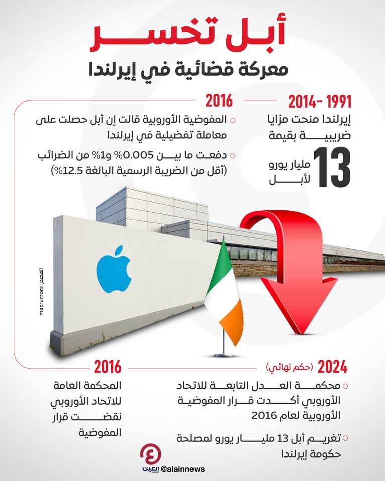 أبل تخسر 13 مليار يورو