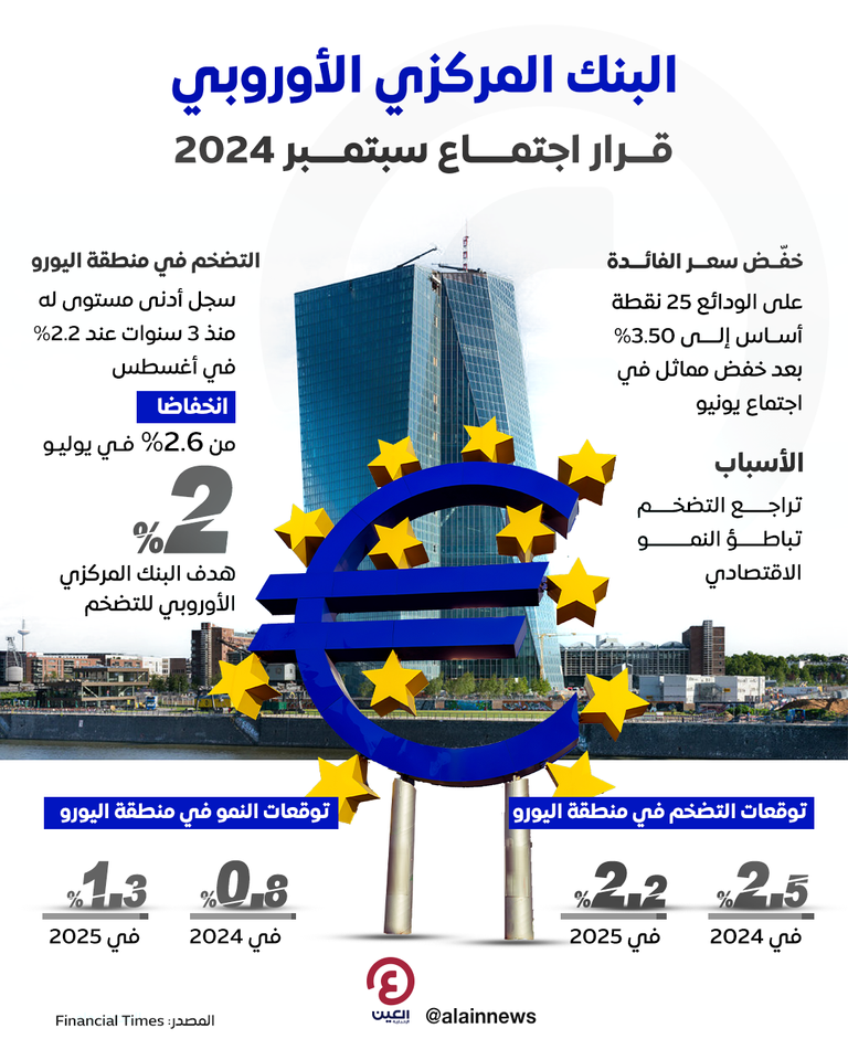 المركزي الأوروبي يخفض الفائدة
