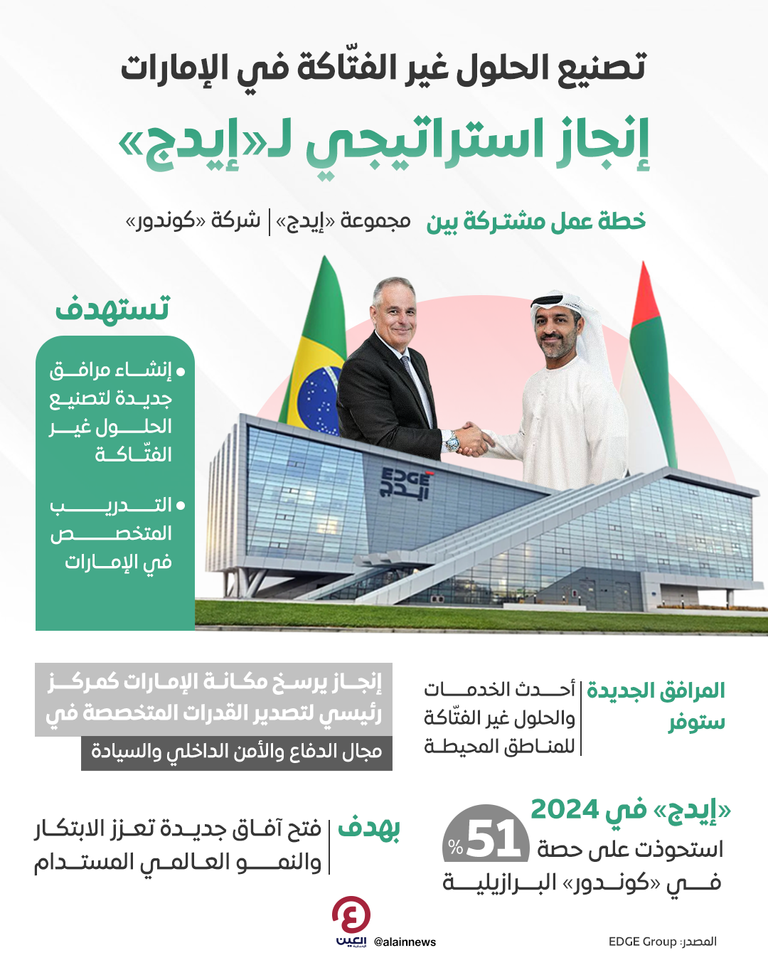 «إيدج» و«كوندور» تنشآن مرافق جديدة لتصنيع الحلول غير الفتاكة في الإمارات