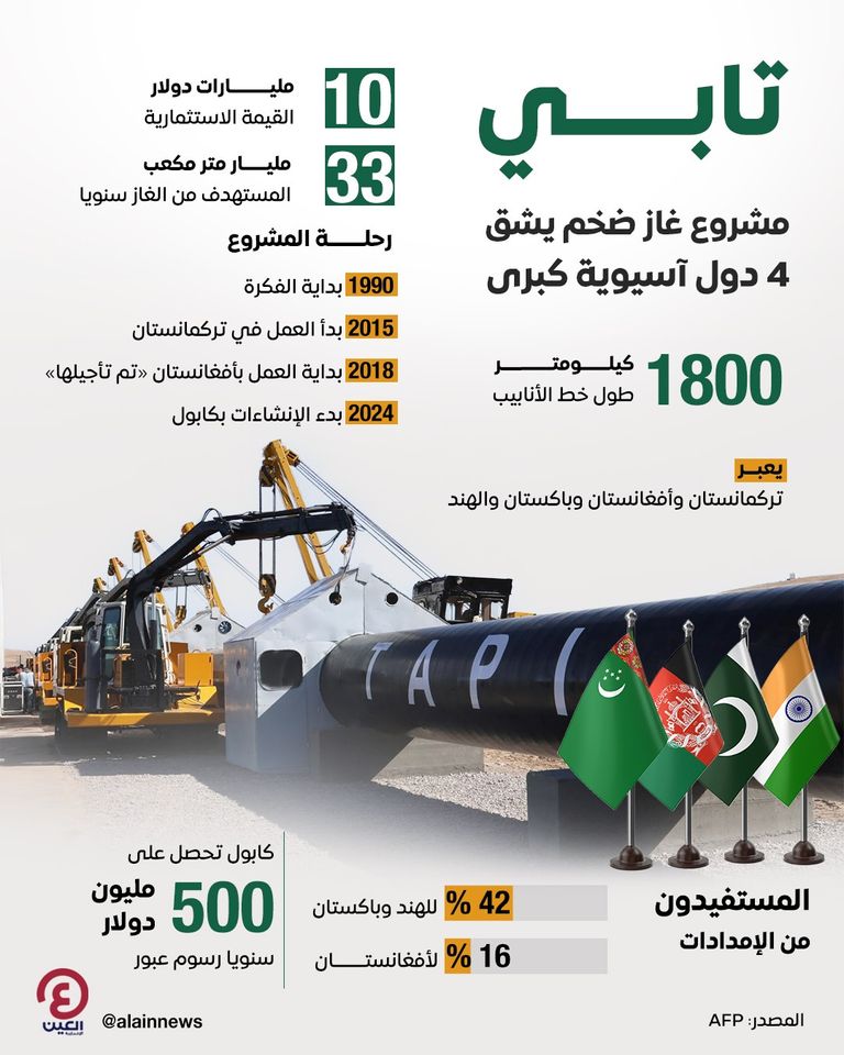 أفغانستان تعلن بدء العمل على مشروع غاز تابي