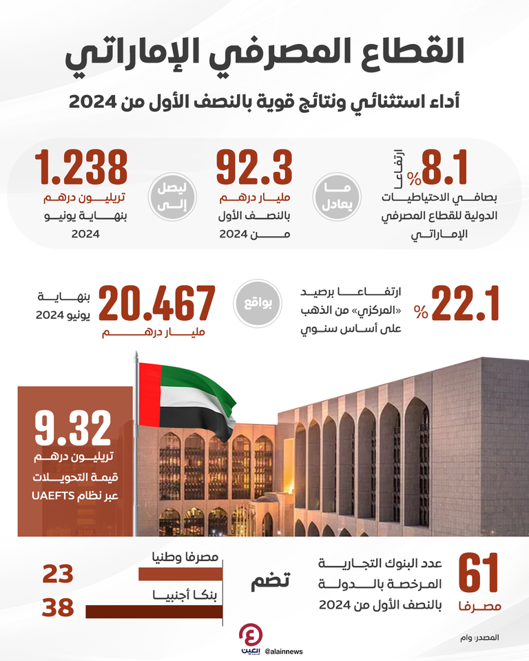 المصرف المركزي الإماراتي