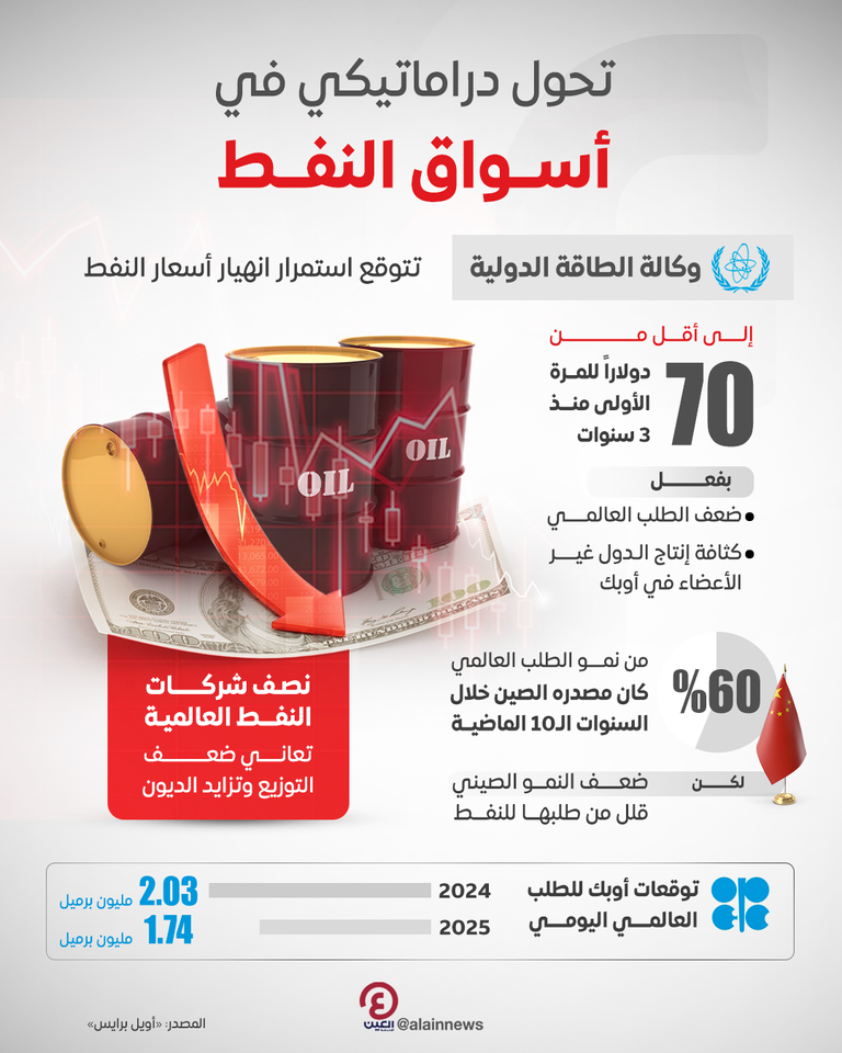 أسواق النفط