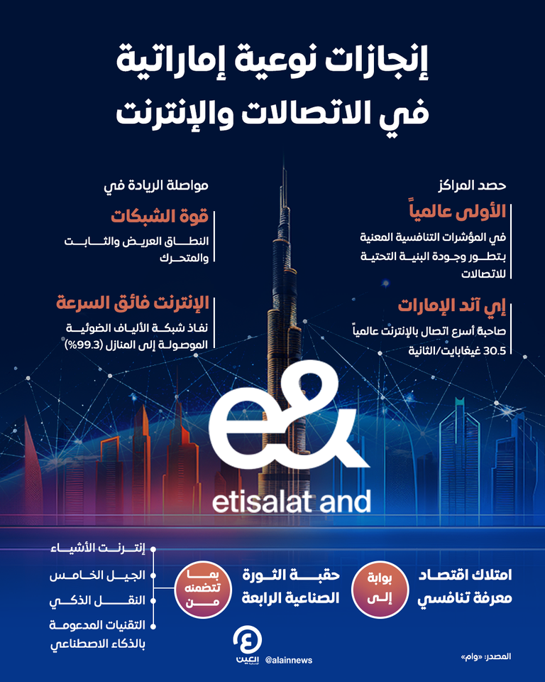 تفوق إماراتي في تكنولوجيا الاتصالات