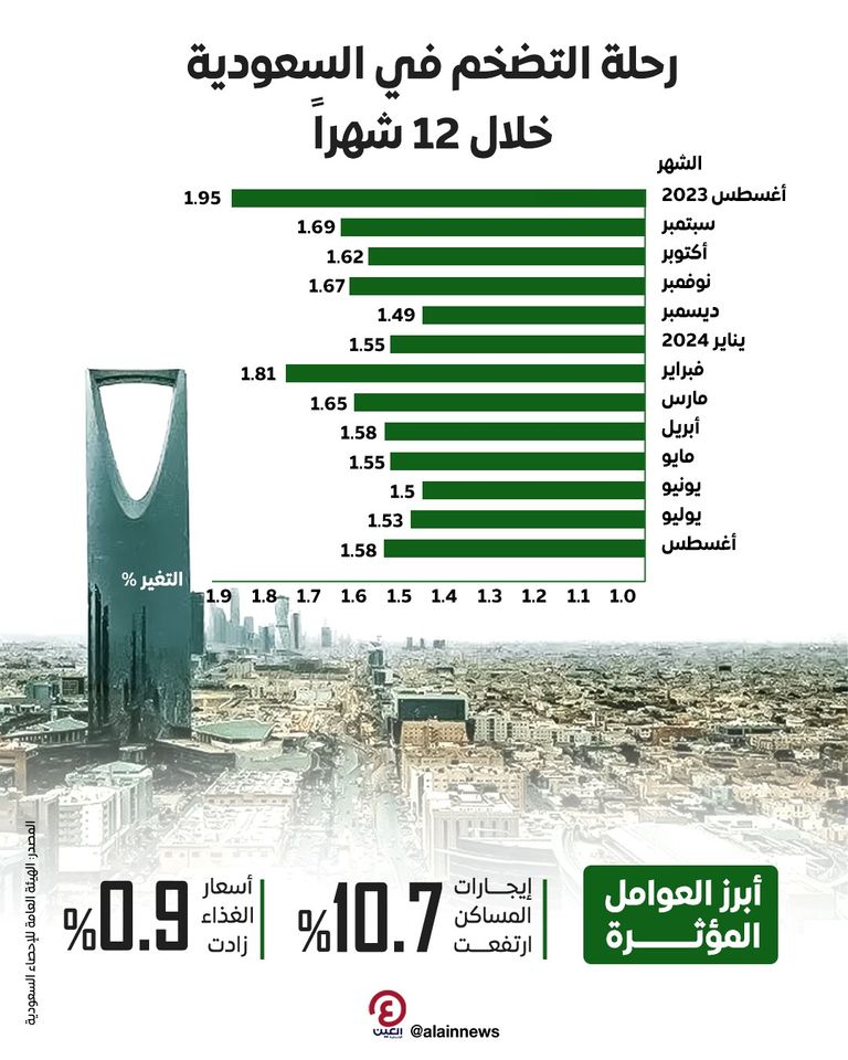 اقتصاد السعودية