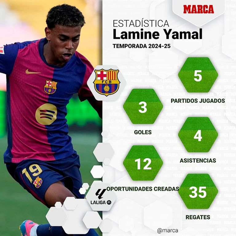 أرقام لامين يامال لامين يامال نجم برشلونة الواعد