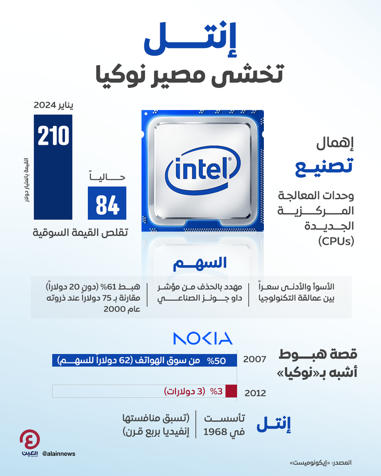 أزمات وتحديات تلاحق شركة إنتل العالمية (مصدر الصورة: إيكونوميست)
