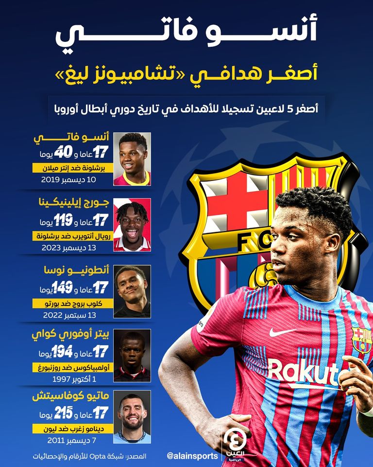 أصغر هدافي دوري أبطال أوروبا أنسو فاتي ورافينيا ثنائي برشلونة