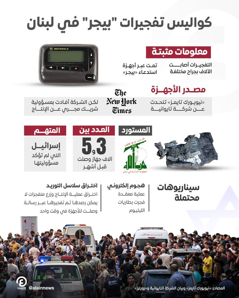جانب من انفجار أجهزة «بيجر» اللاسلكية في لبنان