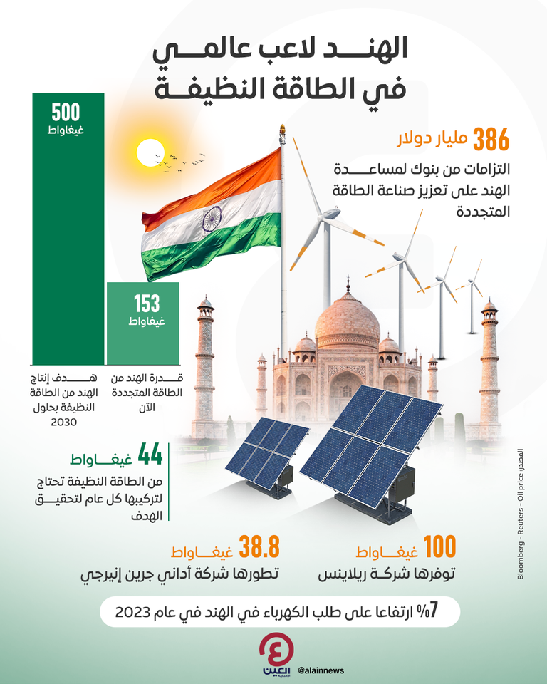 نمو الطاقة المتجددة في الهند نمو الطاقة المتجددة في الهند