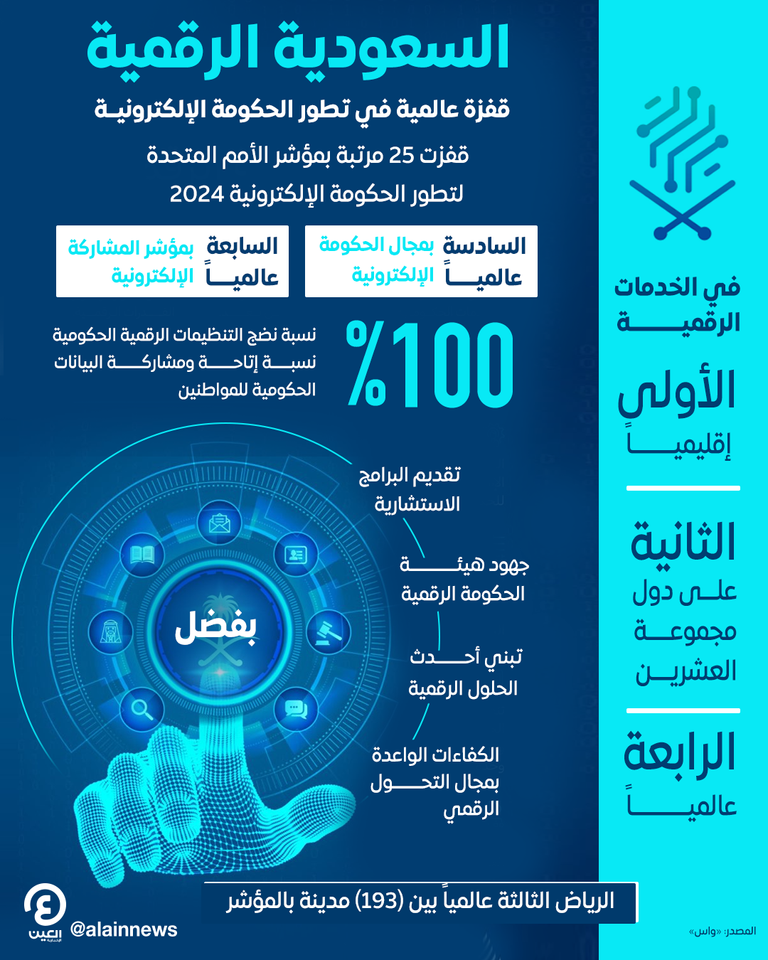 تطور رقمي كبير في السعودية