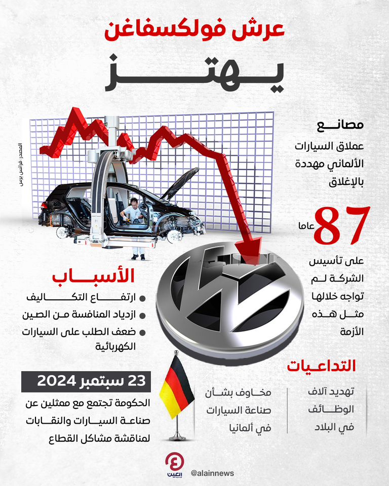 مصانع عملاق السيارات الألماني على أعتاب الإغلاق مستقبل شركة فولكسفاغن في خطر