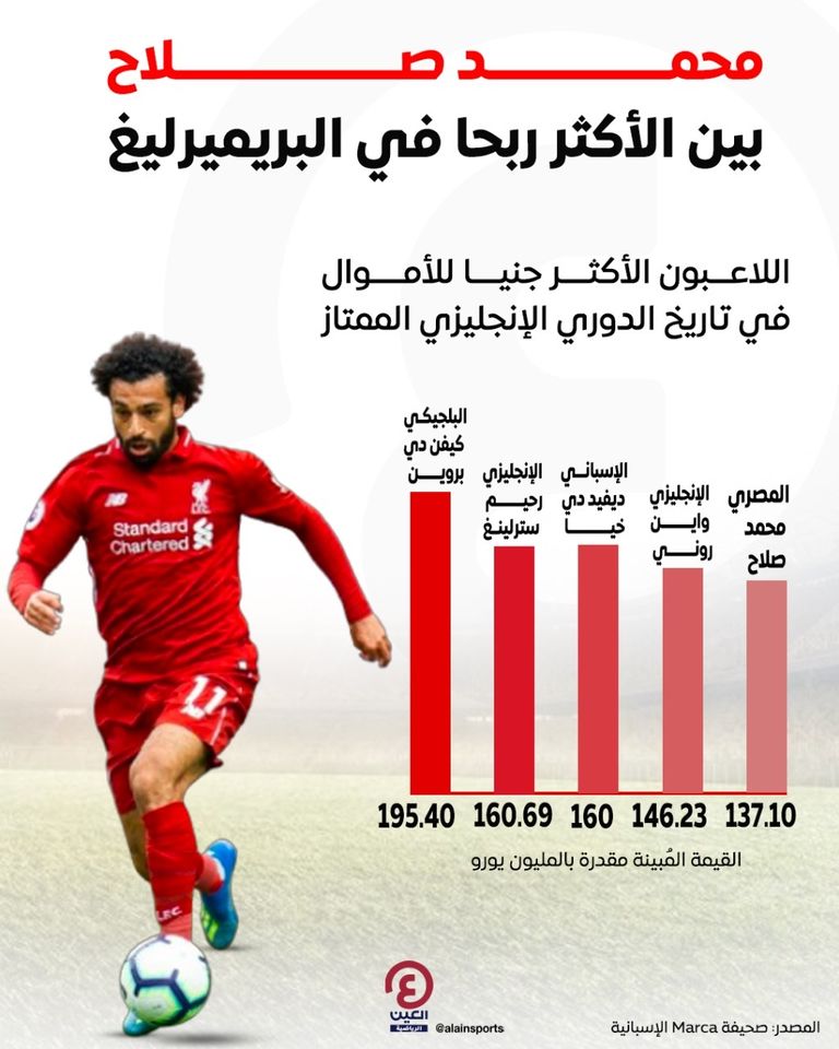 محمد صلاح مهاجم ليفربول